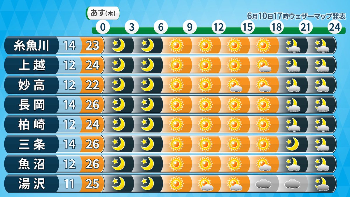kumokumoayame's tweet photo. 【新潟　11日（木）の天気】

▷10日より気温上昇

▷広く晴れが続く☀️
ただ湯沢町周辺は午後からにわか雨の
可能性あり🌧️

▷最高気温は22〜27℃
10日より3℃前後高く
25℃以上の夏日のところも🌻

▷来週のどこかで県内も梅雨入りの
発表がありそう☔️
日差し対策はしつつ
晴れを有効活用しましょう https://t.co/gzJBfqHIir