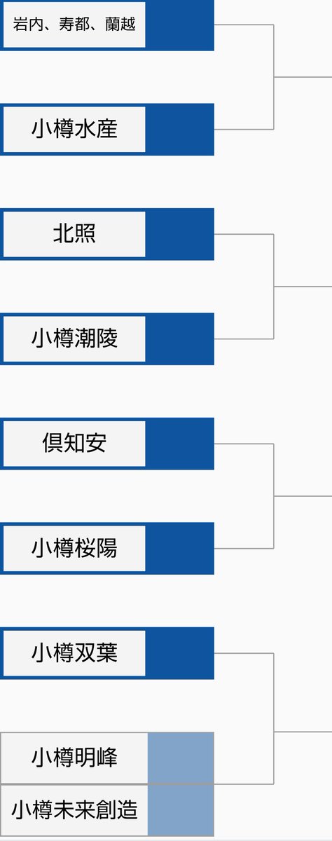 f10_and's tweet photo. 第108回南北海道大会組み合わせ抽選
見づらいので小樽支部の組み合わせを作りました！今年の夏桜ヶ丘の試合は5試合、春の小樽支部ベスト4に各チームが挑む構図となりました！1stラウンドの桜ヶ丘を突破出来るのはなんと4チームかつてないほどのチャンスです！
各校甲子園目指して頑張ってください⚾️ https://t.co/a5jU16ag3d