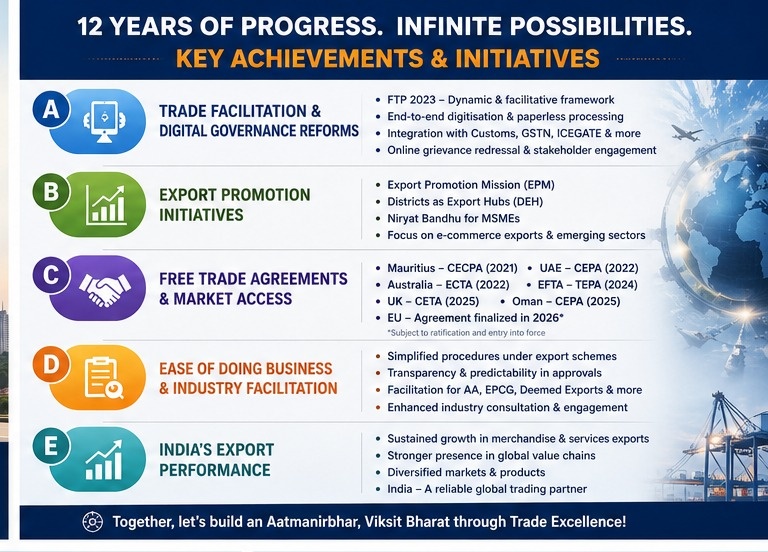 JtdgftSurat's tweet photo. Over the last 12 years, India has witnessed significant reforms in trade facilitation, export promotion, digital governance, ease of doing business, and global partnerships.

Building a #ViksitBharat through Trade &amp; Innovation.

#DGFT #IndiaTrade #ExportGrowth #AtmanirbharBharat https://t.co/u9bJpBtBHo