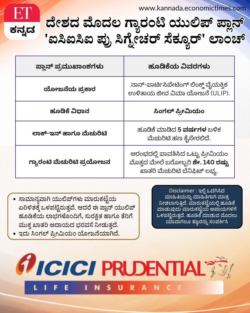 Vijaykarnataka's tweet photo. ಖಾಸಗಿ ವಲಯದ ಪ್ರಮುಖ ವಿಮಾ ಸಂಸ್ಥೆ ಐಸಿಐಸಿಐ ಪ್ರುಡೆನ್ಶಿಯಲ್ ಲೈಫ್ ಇನ್ಶೂರೆನ್ಸ್ ದೇಶದಲ್ಲೇ ಮೊದಲ ಬಾರಿಗೆ ಇನ್-ಬಿಲ್ಟ್ ಗ್ಯಾರಂಟಿ ಮೆಚುರಿಟಿ ಸೌಲಭ್ಯವಿರುವ ವಿಶಿಷ್ಟ ಯುಲಿಪ್ ಯೋಜನೆ ‘ಐಸಿಐಸಿಐ ಪ್ರು ಸಿಗ್ನೇಚರ್ ಸೆಕ್ಯೂರ್’ ಅನ್ನು ಬಿಡುಗಡೆ ಮಾಡಿದೆ. #ICICIPrudential #SignatureSecureULIP #PersonalFinance https://t.co/6SlxAmLftx