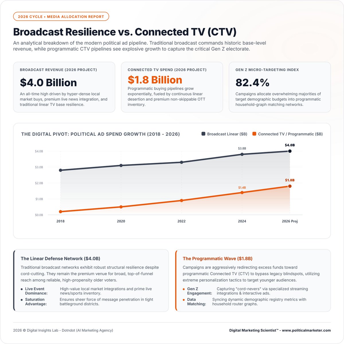 PoliMarketer's tweet photo. Political ad budgets are splitting between broadcast strength and CTV growth.
2026 projections:
• Broadcast revenue: $4.0B
• Connected TV spend: $1.8B
• Gen Z micro-targeting index: 82.4%
#PoliticalMarketing #CTVAdvertising #BroadcastMedia #CampaignStrategy #AdTech https://t.co/kY6WCFDFZ8