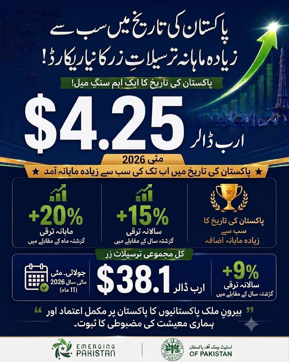 Masifvr's tweet photo. اوورسیز پاکستانیوں نے ایک بار پھر اعتماد کا ووٹ دے دیا۔ 4.25 ارب ڈالر کی تاریخی ترسیلاتِ زر وزیراعظم شہباز شریف کی قیادت میں مضبوط ہوتے پاکستان کی روشن تصویر پیش کر رہی ہیں۔ 🇵🇰 https://t.co/HSfTCpuzCu