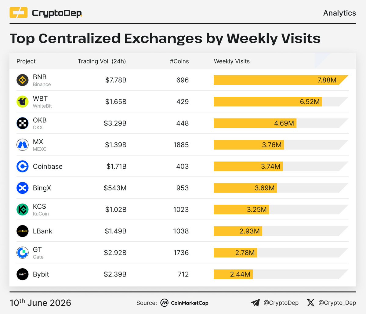 Crypto_Dep's tweet photo. ⚡️ Top Centralized Exchanges by Weekly Visits

Let's take a look at the ranking of top centralized exchanges by weekly visits. Weekly visits to the website (not including mobile app) based on data from SimilarWeb and CoinmarketCap.

$BNB $WBT $OKB $MX $KCS $GT https://t.co/mUVX9Q3SqT