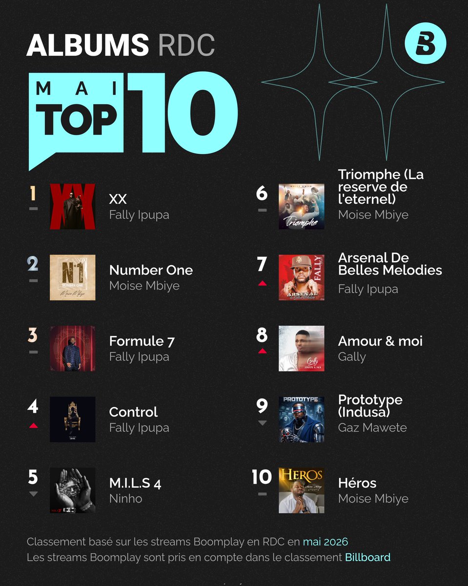 boomplaymusicfr's tweet photo. 🇨🇩 RDC
[NEW] Top 10 Boomplay RDC (Mai 2026) 🇨🇩🔥
Première édition des charts!
👉 https://t.co/SggoXgYkEt
#Boomplay #RDC #TopCharts #NewCharts https://t.co/kIVON6iQDH
