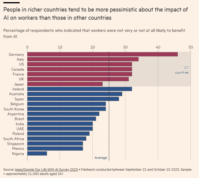 carlbfrey's tweet photo. AI pessimism seems more pervasive in rich countries. Two possible reasons:

AI makes knowledge work easier to offshore to where labor is cheaper —fewer accountants in London, more in Manila.
In poorer countries, AI may expand access to services people lacked before (e.g. doctors) https://t.co/okVt9QzN1Y