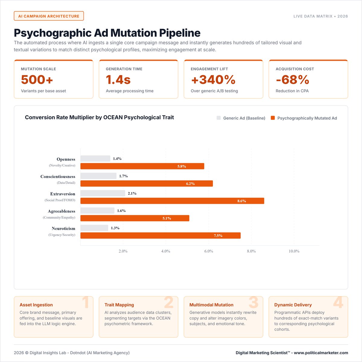 PoliMarketer's tweet photo. AI ad mutation is changing campaign personalization.
Key data:
• 500+ variants per base asset
• 1.4s generation time
• +340% engagement lift
• -68% acquisition cost
#PoliticalMarketing #AIAdvertising #AdTech #CampaignStrategy #AIMarketing https://t.co/yK7kCFMNCA