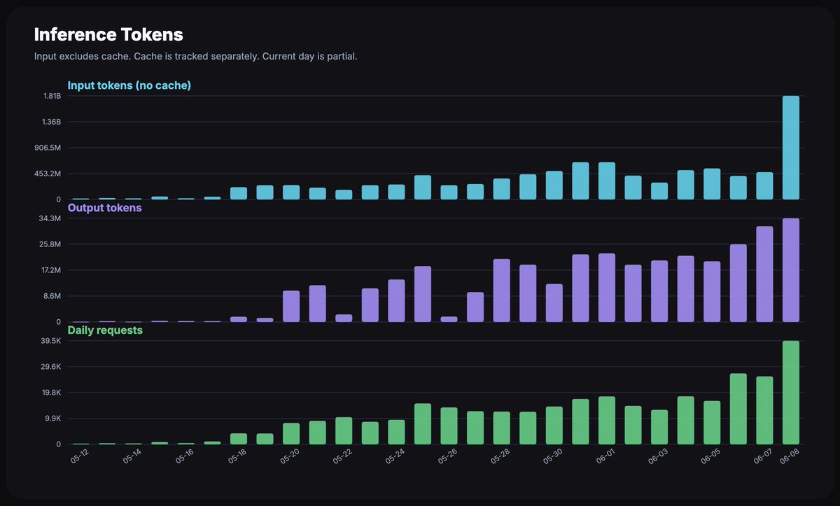 Coin87z's tweet photo. $surplus @AskSurplus 

The 4-hour chart shows a breakout, and the indicator shows a golden cross. Based on the data and facts, Brian needs an efficient AI project, and the surplus is visible among interested parties Increased considering that this project is indeed used

Nfa dyor https://t.co/JeI93LxhIR