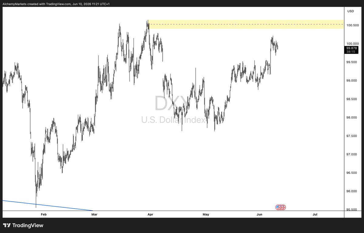 AlchemyMarkets_'s tweet photo. DXY coiling below 100.

Bounced hard off 97.80 — now testing the 100.40/100.60 resistance zone.
May CPI today decides the next leg. Hot print = Fed hike trade lives, dollar stays bid. Soft core = dip to 99.50 first.

$DXY #forex #CPI https://t.co/f7E0jLIciv