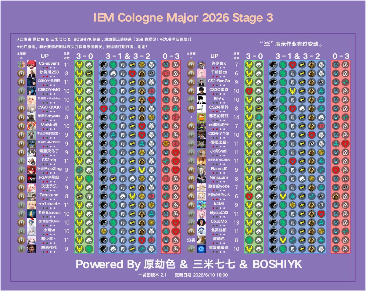 yinxingcs's tweet photo. Hey guys, here are some #IEM Cologne Major 2026 Stage 3 Pick'Em predictions from Chinese Counter-Strike professionals (23 hours before start), hope they are helpful. Thanks again to Brokeyuan, 3M77, BOSHIYK, and others for compiling this. https://t.co/9RHbfX48xB