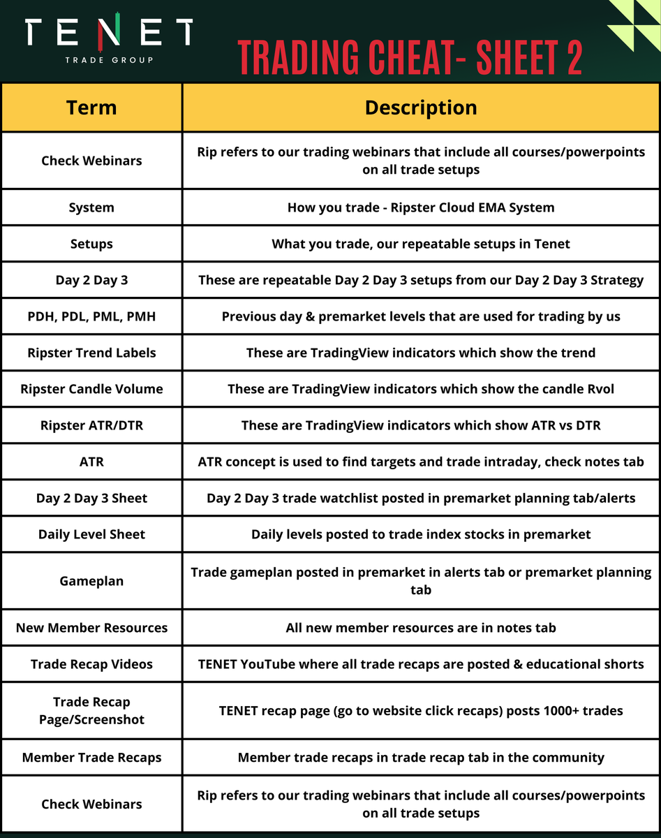 TENETTRADEGROUP's tweet photo. 🚀 Trade with clarity and focus

Break each setup into simple, repeatable steps using your cheat sheets.
Identify critical levels, follow your plan, and maintain patience.

Disciplined, consistent execution is the key to building a real trading edge. https://t.co/lEczfYX7xU