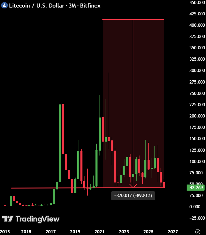 MaxCrypto's tweet photo. Remember $LTC?

Once called Digital Silver, it was the 2nd biggest crypto by market cap.

Today, it's down 90% from its peak and is back to the OCTOBER 2013 level.

13 YEARS OF HOLDING FOR ZERO RETURN. https://t.co/5EoKr0qj8a