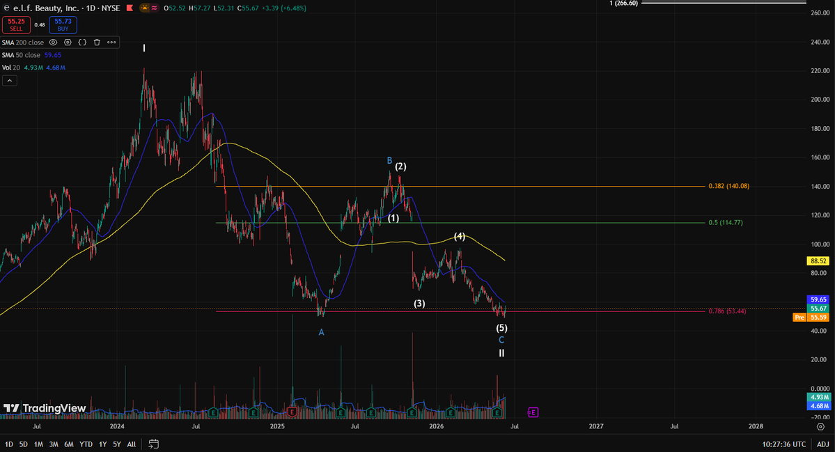 escasnor's tweet photo. $ELF 

Clear ABC correction to the .786 fib
Stock is now finding support here
Good execution and this stock moves to new ATHs 
Wave 3 PT is $400 https://t.co/bZbHPMfiDn