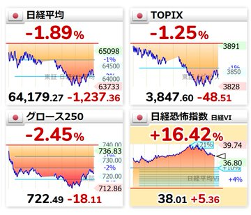 mirror901g4's tweet photo. 「日経-1.89%、TOPIX-1.25%、グロース-2.45%…全面安でVIX急騰16%。かなり強いリスクオフだな。今日は様子見。」 https://t.co/v1pFStv5V7