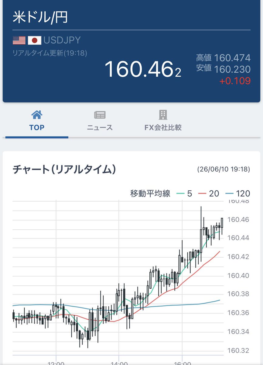 onocun's tweet photo. 【円安激ヤバゾーン】160.50円
断固たるおばさんを警戒してジリジリとしか動かないが、市場の本質は完全に円安。
史上最高額の予算➕補正予算。おまけに番頭は入院。株の暴落、トルコリラより価値のない日本円。ほんとに沈みそう😱 https://t.co/6dGEfQez2L