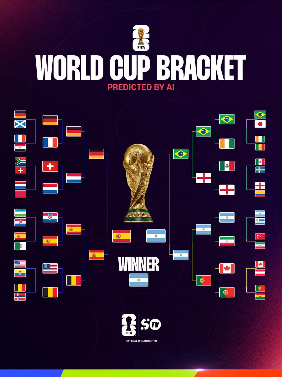 SportyTV's tweet photo. AI has spoken 🗣️🤖

Argentina to lift the World Cup back-to-back 🏆🇦🇷

Will the prediction come true? 👀

🔗 🇿🇦 Get your World Cup Pass now and watch all 104 FIFA World Cup 2026™ matches on SportyTV YouTube channel here: https://t.co/NAhrEWXxGU https://t.co/TL02punoYZ
