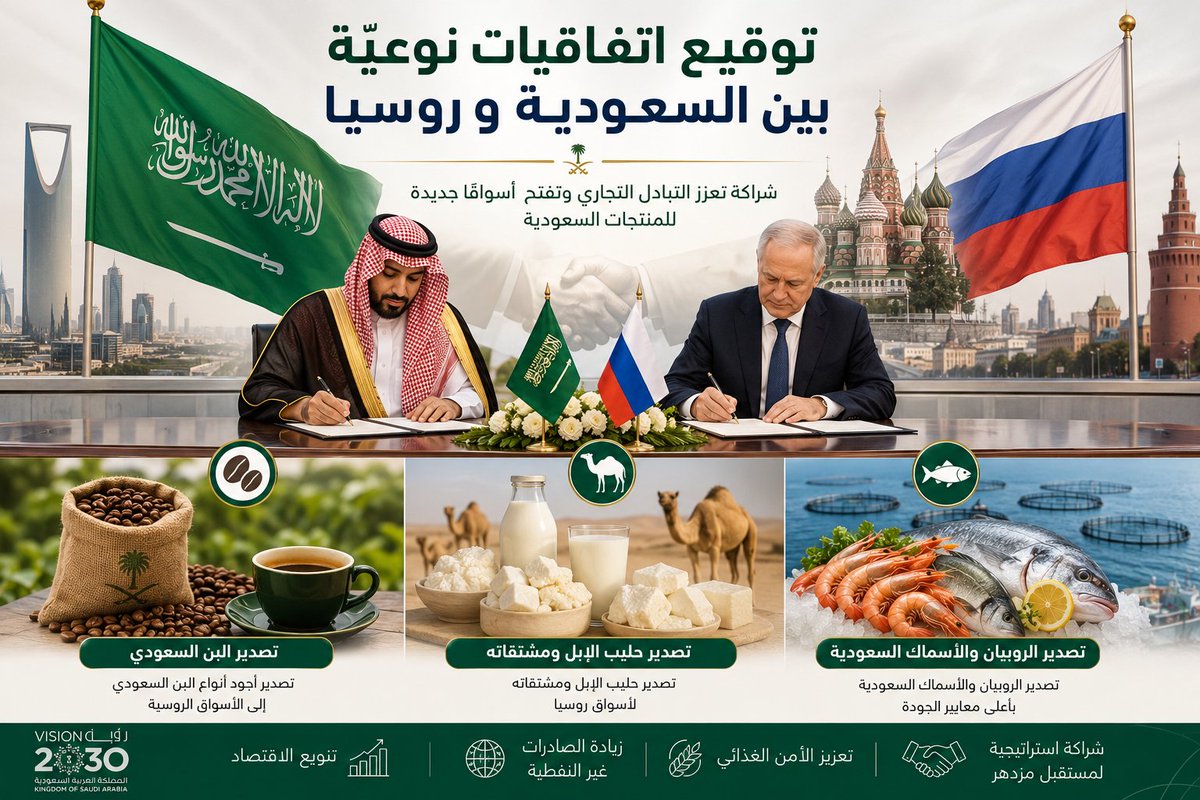 alsaham77's tweet photo. 🇸🇦🇷🇺 خطوة جديدة لتعزيز التعاون الاقتصادي بين السعودية وروسيا:

✅ توقيع اتفاقيات لتصدير البن السعودي إلى الأسواق الروسية، بما يعزز حضور المنتجات السعودية ذات القيمة المضافة عالميًا.

✅ فتح المجال أمام تصدير حليب الإبل ومشتقاته، أحد المنتجات التي تشهد اهتمامًا متزايدًا عالميًا لما تتمتع به من خصائص غذائية مميزة.

✅ اتفاقيات لتصدير الروبيان والأسماك السعودية، بما يدعم نمو قطاع الاستزراع المائي ويرفع من حجم الصادرات غير النفطية.

📈 هذه الاتفاقيات تعكس نجاح جهود تنويع الاقتصاد السعودي، وتفتح أسواقًا جديدة للمنتجات الوطنية، بما ينسجم مع مستهدفات رؤية السعودية 2030 في زيادة الصادرات غير النفطية وتعزيز الأمن الغذائي والتبادل التجاري الدولي.

#السعودية #روسيا #البن_السعودي #حليب_الإبل #الروبيان #الأسماك #الصادرات_السعودية #رؤية_2030 #الاقتصاد_السعودي 🇸🇦📊🚀