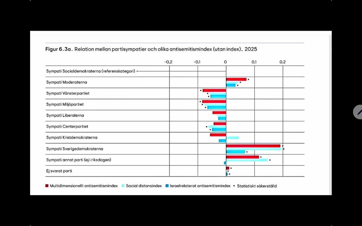 aa_blarsson's tweet photo. @GulanAvci Såhär ser det ut bland personer som sympatiserar med de två stora partierna på tidösidan, vill tidö ha deras röster i valet ifall det är det som krävs för L ska klara spärren samt tidö ska vinna valet? https://t.co/U5vyNFQ7Ol