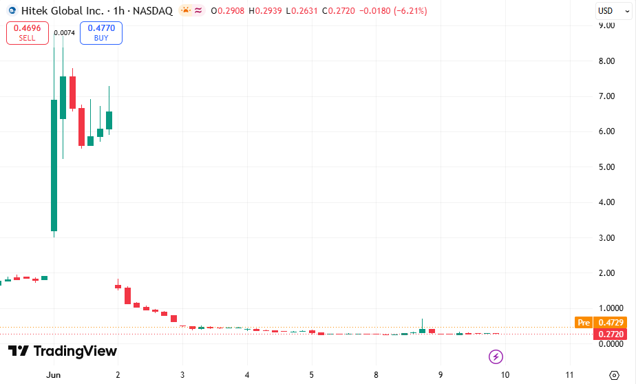 Cabala44Isabel's tweet photo. $HKIT Pre-Market Update:
Trading at $0.4986 (+82.64%)
Regular session opened around $0.27.
Extreme volatility on Hitek Global. Watch this one closely. https://t.co/Zog3Q7iFet