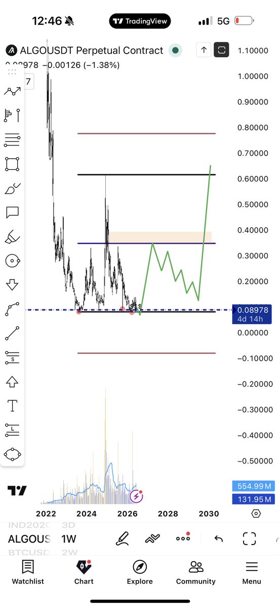 BobTheFace's tweet photo. @jkrdoc Give me generetional $ALGO https://t.co/9xiOl2gHM4
