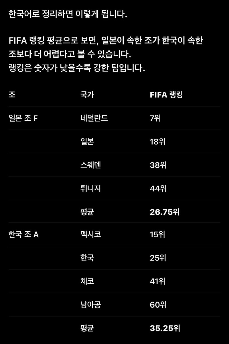 ke1ke9's tweet photo. @mFBadZrSXH50180 @rukaka_s @roo_mano1031 아니 진짜 ㅋㅋ 개최국 버프 제대로 받은 꿀조에 들어가놓고도 못 올라가면 그건 좀 심한 거 아니냐? 🤣🤣 여기서도 조별리그 통과 못 하면 월드컵은 그냥 구경하러 간 거지 ㅋㅋㅋ
솔직히 너희가 일본 조였으면 네덜란드랑 스웨덴한테 맞고, 튀니지전까지 꼬여서 3패로 바로 귀국했을 듯 ㅋㅋㅋ https://t.co/ijRdlIlsIJ