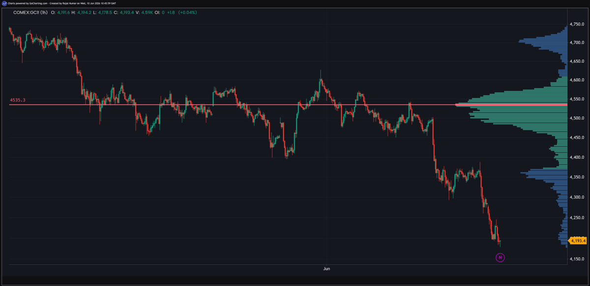 gocharting's tweet photo. Since mid-May, Gold has transitioned from balance to a one-sided auction lower.

Price remains well below the primary value area.

$GLD $GC #Gold https://t.co/t5HjmG33ew