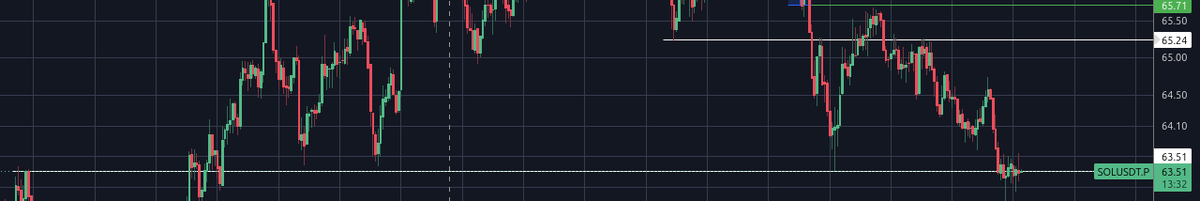 crypthal's tweet photo. $sol is looking good here, the #rsi (4hr/15m and even 1hr) are at the bottom.

So I am going to open a long here.

The stop loss is at $61.31, so I am taking a low leverage trade.

#sol #solana #cryptotrading https://t.co/CbLdTDcmQg