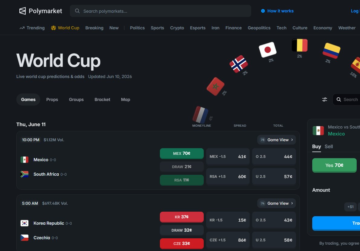 TenFivees's tweet photo. The World Cup kicks off tomorrow. A huge amount of liquidity on Polymarket has poured into this event more than two billion dollars. Mexico and South Africa will play first, with Mexico currently favored. Their last match was at the 2010 World Cup, where they tied 1-1. Back then, Mexico advanced from the group stage but lost to Argentina. The next match is South Korea vs Czech Republic. There is no clear favorite here the odds for them are roughly the same. According to head-to-head statistics, their last meeting was in 2016 in a friendly match. Back then, the South Korean team won 2-1.