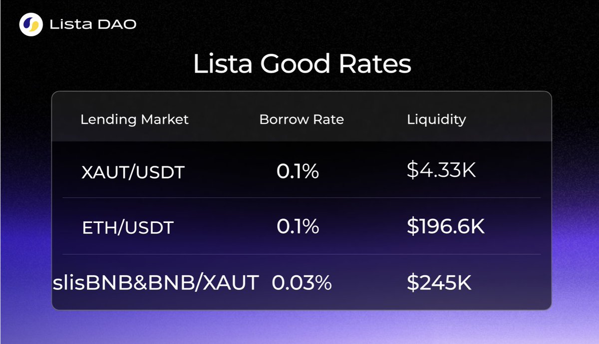 lista_dao's tweet photo. Today’s Lista Picks👇 

🔹 XAUT/USDT
https://t.co/5rXmpO5tSy

🔹 ETH/USDT
https://t.co/8Xt8KYAW11

🔹 slisBNB &amp; BNB / XAUT
https://t.co/viJAowQ43d https://t.co/AL65V6LQ90