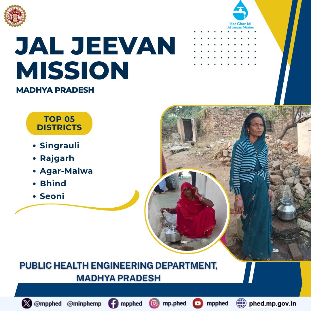 mpphed's tweet photo. Top 5 Performing Districts #Singrauli, #Rajgarh, #AgarMalwa #Bhind &amp; #Seoni of Madhya Pradesh under #JalJeevanMission! As of 9th June 2026:   Leading the way in #FunctionalHouseholdTapConnections #HarGharJal #MPPHED #HARGHARHJAL https://t.co/jvNMGcACqs