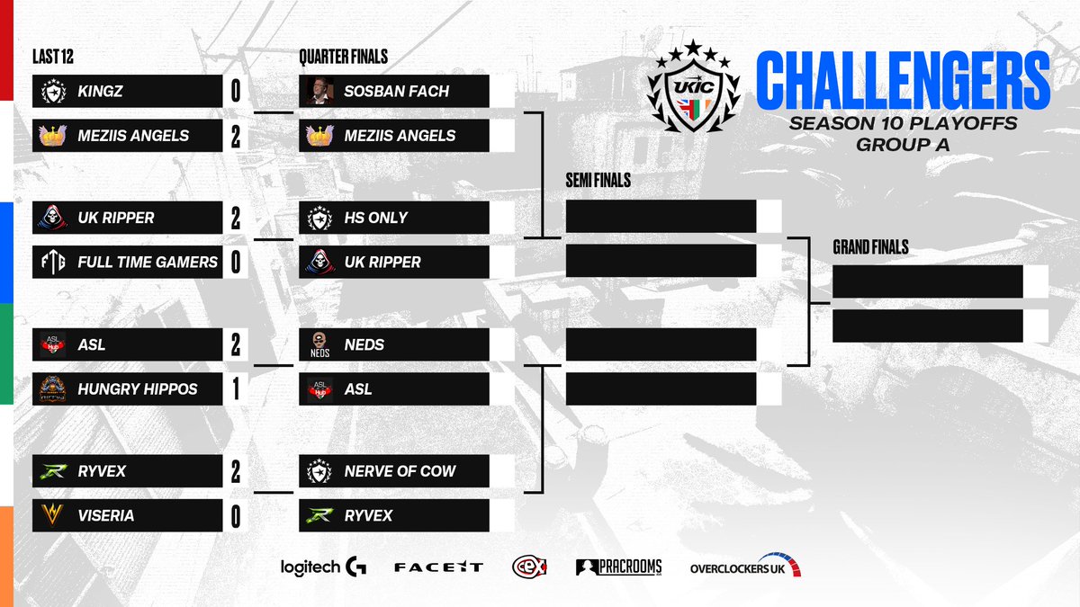 UKICircuit's tweet photo. The Challengers Group A Playoffs are heating up! 🔥
Huge congrats to #MeziisAngels, @UKRIPPERcs, #ASL, and @RyvexOrg for advancing from the Last 12 to secure their Quarter-Final spots.
The top seeds are waiting. Who makes it to Semi Finals? https://t.co/BRUaqo1OLz