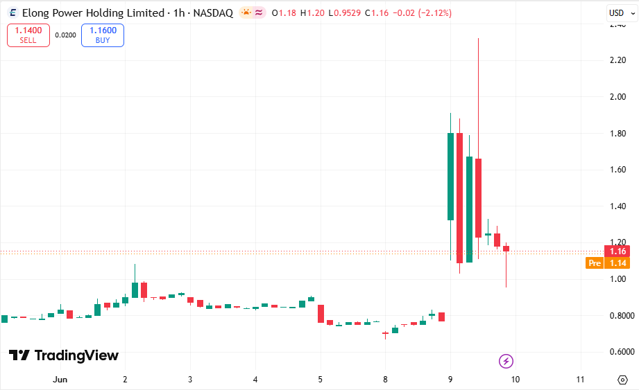Cabala44Isabel's tweet photo. $ELPW ripping +50% today
Hit $1.16
Nice runner on the board 
Still moving? https://t.co/EvxYz8DdhU