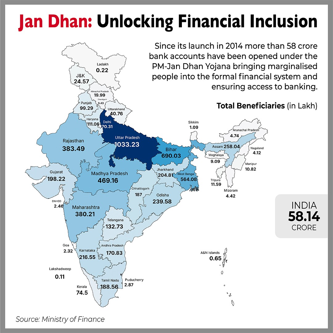 cotcorp_ho's tweet photo. For millions of poor families, a bank account became the first gateway to opportunity. Jan Dhan connected citizens to savings, insurance, direct transfers and formal financial systems at an unprecedented scale.

 #12YearsOfGaribKalyan https://t.co/sAQ3ShcshP