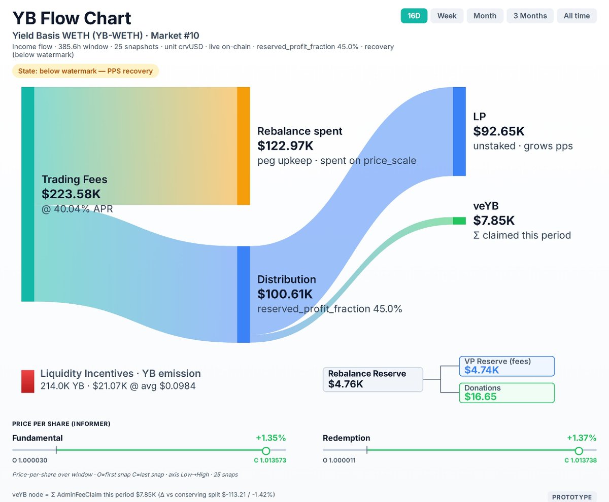 hell0men's tweet photo. @yieldbasis HybridVaults started filling as people started noticing that actually pools perform very well and that it is a good play.

$ETH Hybrid Vault last 18 days since launch:

· 40% APR for LP
· 25% APR $YB emissions for stakers
· veYB earned $7.85K of admin fees

Open for WETH deposits only through HybridVault. You need to stake 45% of crvUSD ~4% APR to deposit.