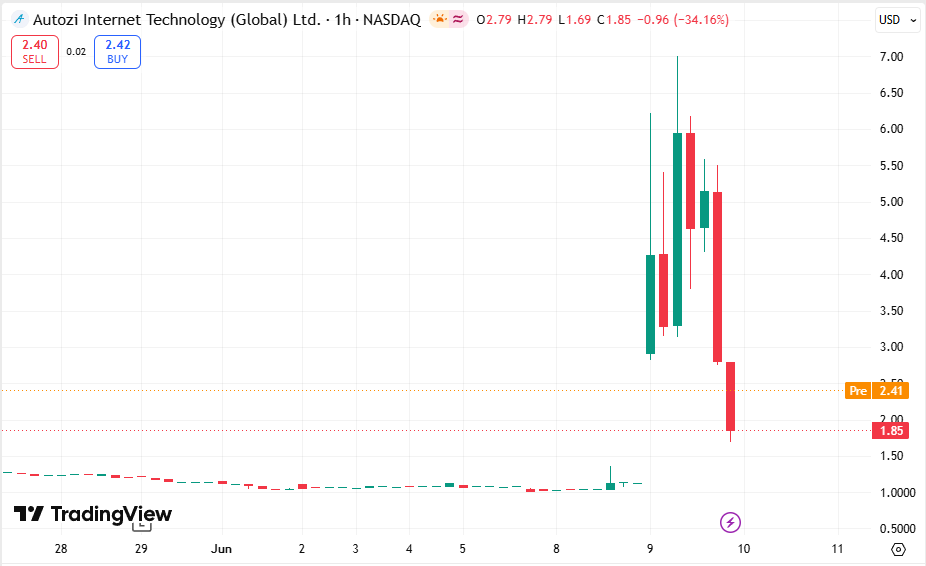 Cabala44Isabel's tweet photo. $AZI showing serious power.
Up over +63% to $1.85
Spiked hard intraday then pulled back some.
Pre-market strength at $2.41 suggests more eyes on this name. https://t.co/9VYdVfg9xG