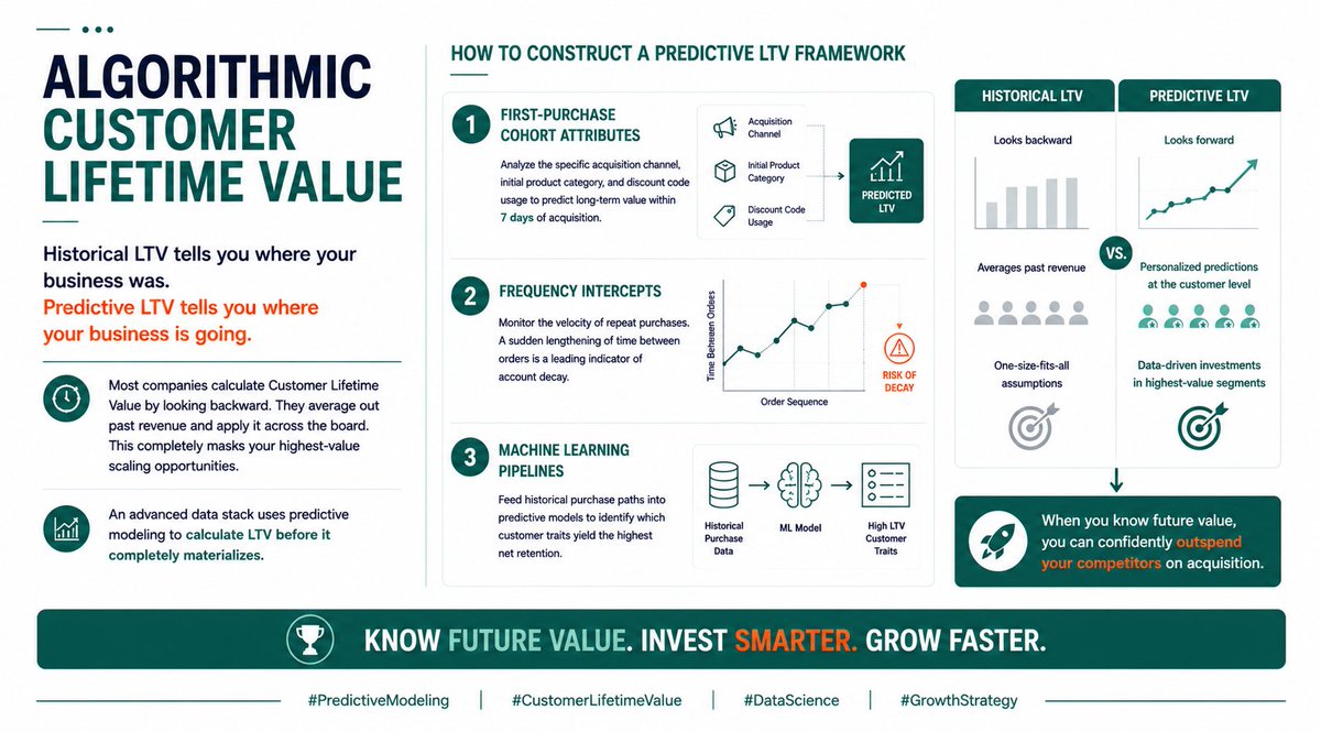 DHRobinOfficial's tweet photo. Predictive LTV shows where your business is going, while past averages mask growth.
Predict value early:
➤ Cohorts: Use Day 7 channel data
➤ Frequency: Track purchase velocity to catch decay
➤ ML: Model paths for retention
Know future value to outspend competitors.
#DataOps https://t.co/olq1eU4VQp