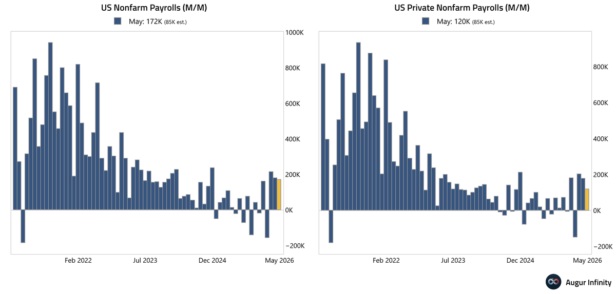 MikeZaccardi's tweet photo. BofA: May payroll strength was boosted by the World Cup &amp; seasonal noise. Despite that, underlying hiring looks solid.

Even adjusting for temporary boosts, payroll growth remained comfortably above breakeven, likely closer to 60-90k.

Chart from @augurinfinity https://t.co/zjHav2Rc3H