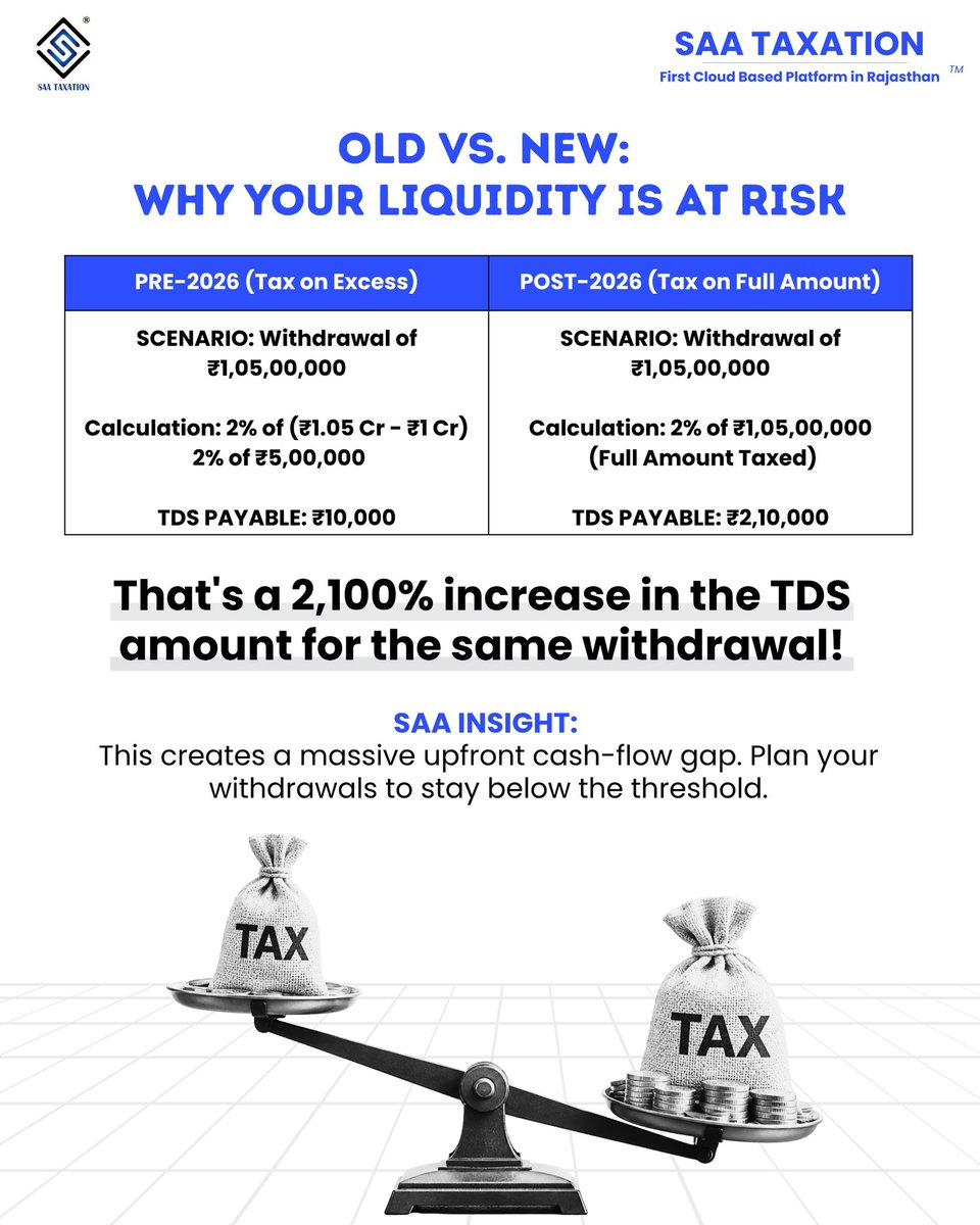 Saataxationpali's tweet photo. 🚨 New Cash Withdrawal TDS Rules! Tax now hits the ENTIRE amount once you cross limits, not just the excess. Non-filer limits drop to ₹20L. Protect your cash flow.

​👉 File here: https://t.co/Dll4lwfZBn

📞 +919429691393

#TDSRules https://t.co/AK8W51OJQa