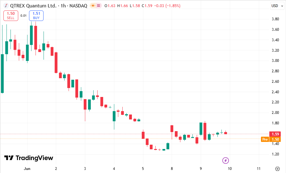 Cabala44Isabel's tweet photo. $QTEX having a good day 
Up over 13% to $1.60
After dipping hard recently, this bounce looks clean.
You catching this one or waiting for the next move? https://t.co/rSsaa19EQP