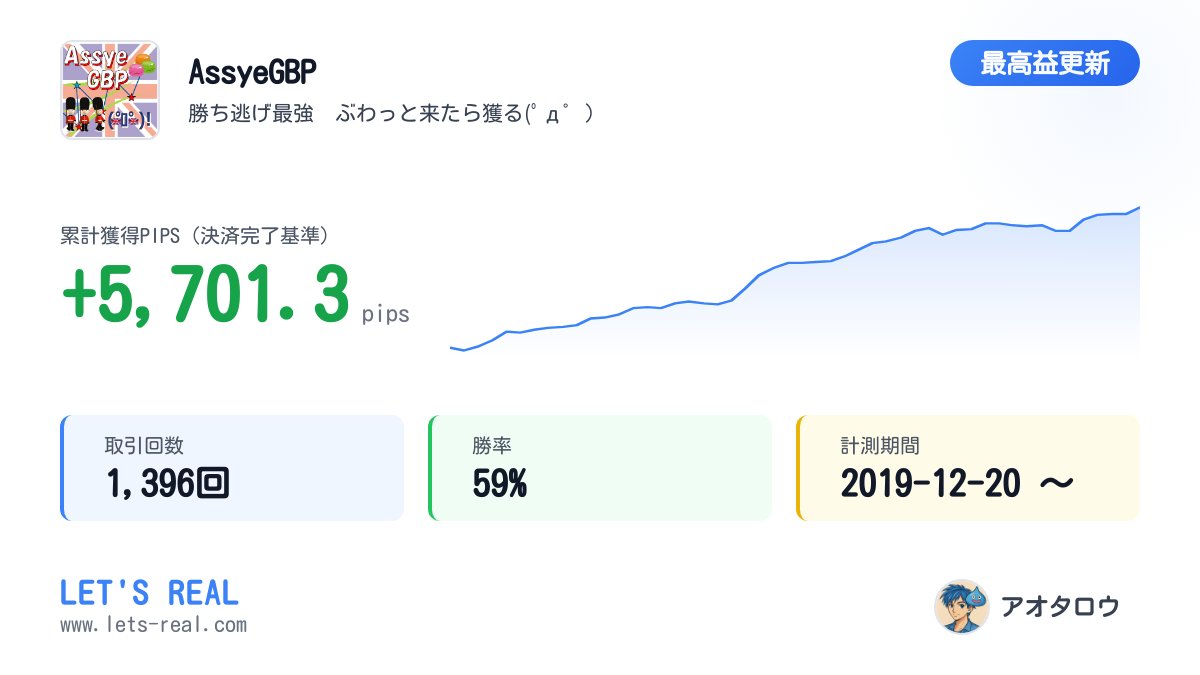 LETSREAL1's tweet photo. 🌙 こんばんは
📈 AssyeGBP が最高益を更新しました！

累計 +5,701.3 pips（決済完了基準）
出品者：アオタロウ

詳しくはこちら👇
https://t.co/22hNjj58tX

#FX #MT4 #EA #リアルフォワード https://t.co/8qcvBq4WaA