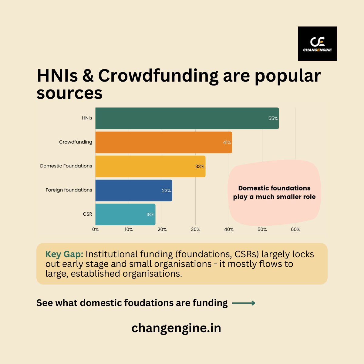changengine_in's tweet photo. Who funds innovation in India’s social sector?

Mostly HNIs (55%) and crowdfunding (41%). Domestic foundations (33%) and CSR (18%) have yet to fill the gap—especially for early-stage nonprofits.

Read: https://t.co/imbvlrmvyi

#EaseOfDoingGood #Philanthropy #NonProfitUnicorns https://t.co/BdynEhLD8y