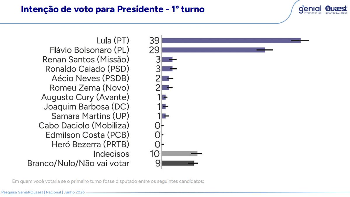 RogerioCorreia_'s tweet photo. Pesquisa Genial/Quaest mostra Lula com 10 PONTOS de vantagem sobre Flávio Bolsonaro no 1º turno. E, no 2° turno, o presidente segue liderando com 6 pontos de vantagem.

E aí, Bolsonarinho, vai tentar censurar essa pesquisa também? https://t.co/msVv1Fcrjz