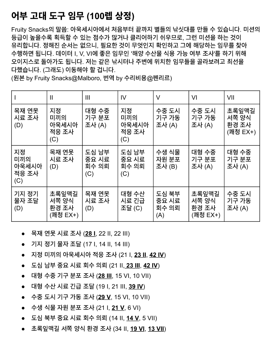 swing__0's tweet photo. 안녕안녕하세요
Fruity Snacks 님의 어부 고대도구 아욱세시아에서 만들기 임무 추천 리스트를 번역해왓어요
여기 있는 임무 위주로 하면 될듯!! 다들 최종도구까지 홧팅

표 순서대로 해도 좋지만 자신이 어떤 데이터가 필요한지에 따라 하시면 됨니다 https://t.co/vdZMCiTHzA