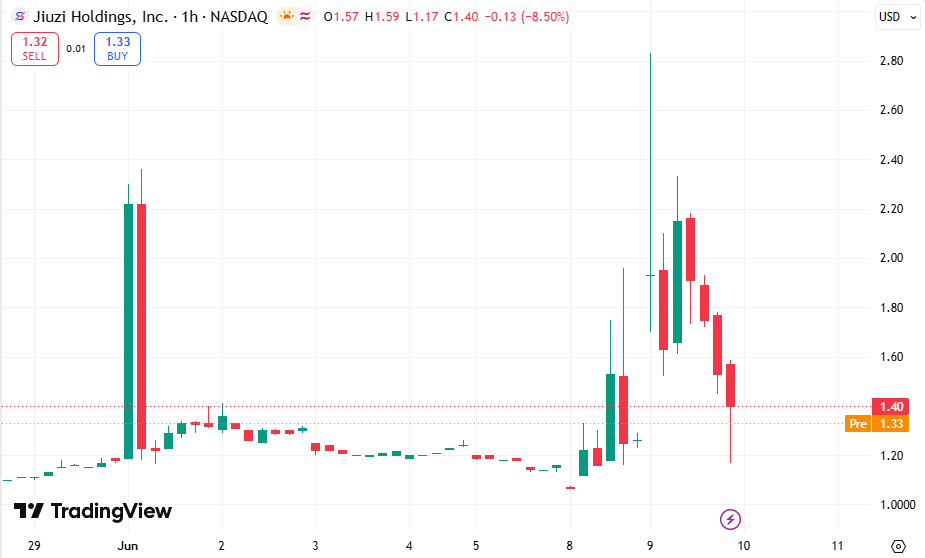 Cabala44Isabel's tweet photo. $JZXN having a solid green day 
Up over 8.7% to $1.37
These things love to spike fast.
You in this bounce or still waiting? https://t.co/BlHMtSc0xl