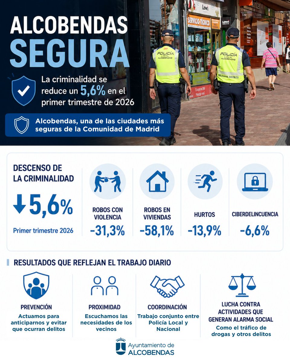 Alcobendas_ayto's tweet photo. 🛡️ Alcobendas sigue reforzando su posición como una de las ciudades más seguras de la Comunidad de Madrid.

👮‍♂️ La criminalidad ha descendido un 5,6% durante el primer trimestre de 2026,
🤝 Seguimos trabajando para que vecinos y familias disfruten de una ciudad cada vez más segura https://t.co/sZkNOSdXUC