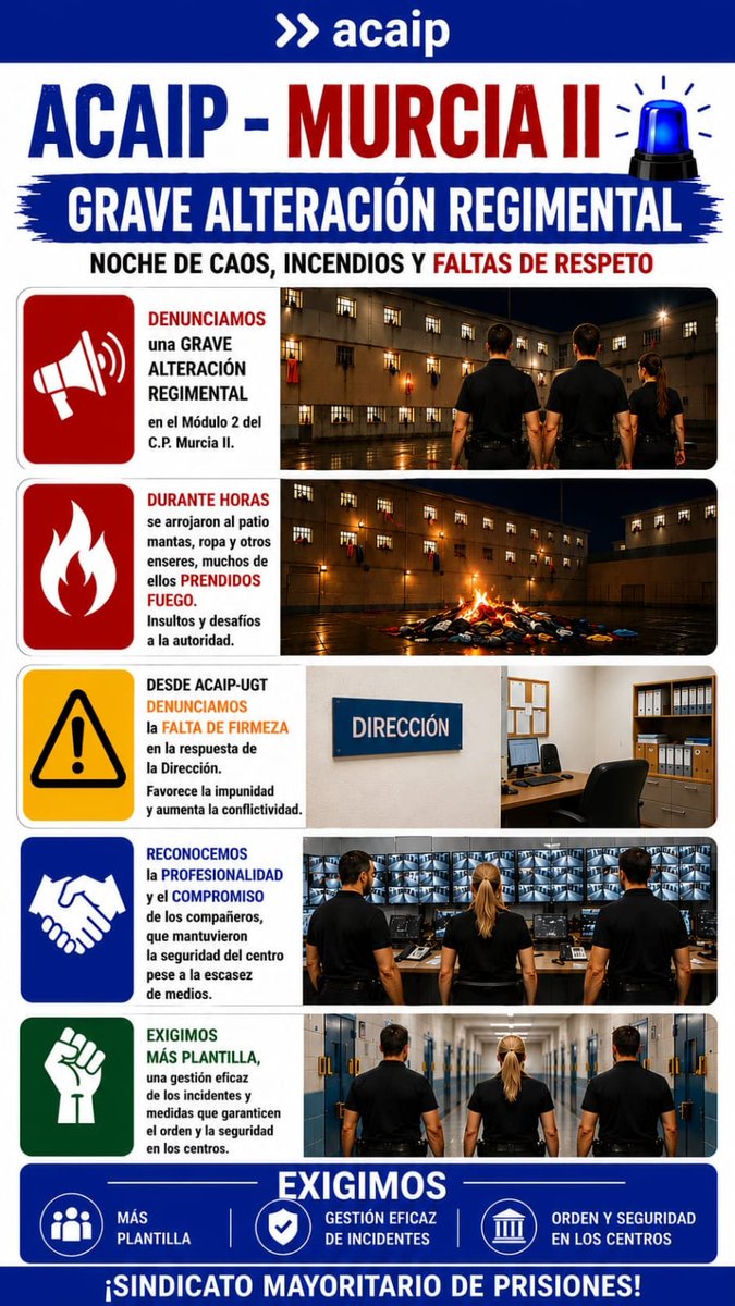 AcaipSindicato's tweet photo. 🔊 » 𝗔𝗖𝗔𝗜𝗣 - 𝗠𝗨𝗥𝗖𝗜𝗔 𝗜𝗜

🚨 Denunciamos una 𝗴𝗿𝗮𝘃𝗲 𝗮𝗹𝘁𝗲𝗿𝗮𝗰𝗶𝗼́𝗻 𝗿𝗲𝗴𝗶𝗺𝗲𝗻𝘁𝗮𝗹 en el Módulo 2 del C.P. Murcia II que derivó en una noche de caos, incendios y graves faltas de respeto a los trabajadores.

🔥 Durante horas se arrojaron al patio mantas, ropa y otros enseres, muchos de ellos 𝗽𝗿𝗲𝗻𝗱𝗶𝗱𝗼𝘀 𝗳𝘂𝗲𝗴𝗼, mientras continuaban los insultos y desafíos a la autoridad.

⚠️ Desde ACAIP-UGT denunciamos la 𝗳𝗮𝗹𝘁𝗮 𝗱𝗲 𝗳𝗶𝗿𝗺𝗲𝘇𝗮 en la respuesta de la Dirección, una situación que favorece la sensación de impunidad y aumenta la conflictividad.

👏 Reconocemos la 𝗽𝗿𝗼𝗳𝗲𝘀𝗶𝗼𝗻𝗮𝗹𝗶𝗱𝗮𝗱 y el compromiso de los compañeros, que lograron mantener la seguridad del centro pese a la escasez de medios.

✊️ Exigimos 𝗺𝗮́𝘀 𝗽𝗹𝗮𝗻𝘁𝗶𝗹𝗹𝗮, una gestión eficaz de los incidentes y medidas que garanticen el orden y la seguridad en los centros penitenciarios.

🔗 https://t.co/kg8tRqDQF3