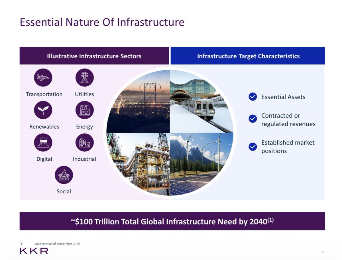 rickyho_1989's tweet photo. The most important takeaway from Raj Agrawal’s presentation at the Morgan Stanley US Financials Conference is that some of the world’s largest institutional investors are increasingly treating infrastructure as a core portfolio allocation rather than an alternative asset class.

For years, infrastructure occupied a relatively small corner of institutional portfolios. Today that is changing rapidly. Average infrastructure allocations have nearly doubled from 3.3% in 2018 to 6.4% in 2025, while 89% of investors expect to maintain or increase allocations in the near term and 92% expect the same over the longer term. When capital allocators managing trillions of dollars move even a few percentage points of portfolio weight, the implications are enormous.

The reason is straightforward. The world appears to be entering an era where inflation is structurally higher, equity markets are more volatile, geopolitical risks are increasing, and AI is creating unprecedented demand for physical infrastructure. In that environment, investors are searching for assets that generate predictable cash flows, possess inflation protection, and remain essential regardless of economic cycles.

That is exactly where infrastructure sits. KKR defines attractive infrastructure assets as essential services with regulated or contracted revenues and established market positions. Whether it is power grids, utilities, transportation networks, data centers, fiber networks, renewable energy assets, or digital infrastructure, these are assets society cannot function without. Unlike many growth investments that depend on consumer sentiment, infrastructure often generates revenue through long-term contracts, regulatory frameworks, or quasi-monopolistic positions.

What is particularly striking is how much of the AI investment theme is increasingly becoming an infrastructure story.

Many investors focus exclusively on Nvidia, model providers, and software companies. KKR’s presentation suggests that the real bottleneck may increasingly be physical infrastructure. The firm has committed approximately US$43 billion across digital infrastructure investments including data centers, fiber networks, and wireless platforms, alongside US$33 billion in power infrastructure. That allocation reflects a view that AI demand ultimately manifests as electricity consumption, transmission capacity, data center construction, cooling systems, networking equipment, and fiber connectivity.

In other words, every AI model eventually becomes a power and infrastructure problem. This helps explain why KKR has been aggressively building exposure through platforms such as CyrusOne, ST Telemedia Global Data Centres, Gulf Data Hub, GTR, and other global data center operators. If AI adoption continues to accelerate, demand for compute will rise, but so too will demand for the physical assets supporting that compute.

Another notable takeaway is that infrastructure is no longer a low-return asset class. KKR’s flagship infrastructure funds have generated gross IRRs ranging from approximately 12% to 19% across multiple vintages while maintaining relatively strong downside protection. Around 80% of investments are supported by regulation or long-term contracts, only three out of sixty realized investments were exited below cost, and average leverage remains around 45%, which is relatively conservative by private equity standards.

This combination of equity-like returns and bond-like cash flow characteristics is precisely why institutional demand continues to rise.

Maybe the most revealing slide is the growth of KKR’s infrastructure platform itself. Infrastructure AUM has expanded from roughly US$2 billion in 2011 to US$107 billion today. Asset managers do not scale products by more than fifty times unless they see persistent demand from pension funds, sovereign wealth funds, insurance companies, and endowments. The growth trajectory suggests infrastructure is becoming a strategic asset class. 🧵