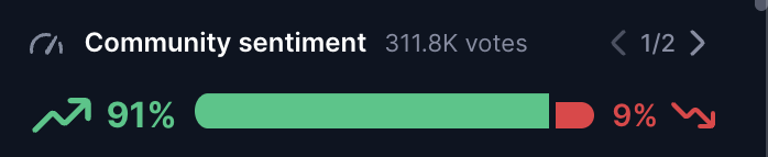 dogdamassa's tweet photo. Almost a 93% drop from the top, and the solana:dog1viwbb2vWDpER5FrJ4YFG6gq6XuyFohUe9TXN65u Army is more optimistic than ever.

Over 300k votes, 91% bullish and 9% misinformed.

In the short term, we may still suffer more because the price is being suppressed. 

But if we do our homework, withdraw our solana:dog1viwbb2vWDpER5FrJ4YFG6gq6XuyFohUe9TXN65u from CEXs, and keep custody of our own coins, it’s hard to believe we won’t be rewarded.