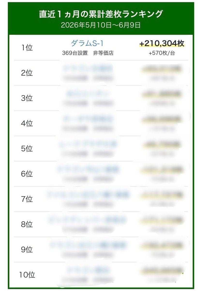 durhams_1's tweet photo. 🏆\\ダラム2店舗合同結果発表‼️//🏆

✨〜1ヶ月期間での累計差枚〜✨
💎ダラムS-1《滋賀1位🎖️》
💎本店ダラム800《京都1位🎖️》

出玉率はなんと2店舗とも100%over‼️👏🏻🌟
このような結果が出せるのも、
いつもご来店頂いている皆さんのおかげです🥹✨

もちろんお客様に日頃から楽しんで頂くためっ😤💥
今月、来月以降も2店舗とも気を抜くつもりは一切ありません🙌🏻

今月もたくさんの方のご来店お待ちしております💚🩷

#ダラムS1 #月間累計差枚数 #出玉率