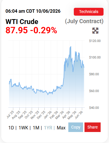 Pat77432407's tweet photo. LE BRUT CHUTE DE 26 %…
MAIS L’ESSENCE SEULEMENT DE 18 % !

Regardez bien ce graphique des 12 derniers mois. Il est très parlant.

Pic récent (printemps 2026)
Pétrole brut (WTI) : 117,63 $ US/baril 
(avril 2026)

Aujourd’hui (10 juin 2026)
Pétrole brut (WTI) : 87,95 $ US/baril

Le prix du brut a chuté d’environ 25-26 % en à peine quelques semaines.

Pourtant, au Québec, le prix moyen à la pompe reste coincé entre 1,73 $ et 1,82 $/litre, et on frôle encore souvent les 1,80 $.

Une baisse de seulement 18 % à la pompe.

Le dollar canadien faible (autour de 0,73 $ US) vient annuler une grande partie de cette baisse, puisqu’on paie le pétrole en dollars américains.

Résultat : le consommateur québécois ne profite presque pas de cette dégringolade.

C’est la réalité qu’on ne vous explique jamais clairement aux bulletins de nouvelles.

Pendant que le brut dégringole, que les raffineurs et distributeurs gardent de belles marges et que les gouvernements (fédéral et provincial) continuent de ponctionner des taxes élevées sur chaque litre, le prix à la pompe reste anormalement élevé.

Où est passée la fameuse « baisse du prix de l’essence » promise à chaque fois que le baril chute ?  

Elle s’est volatilisée entre :  Les taxes fédérales sur le carbone  

La TPS/TVQ  

Les marges des raffineurs et des distributeurs  

Et un dollar canadien faible, fruit d’une économie qui patine.

Pendant ce temps, à Ottawa et à Québec, on continue de nous parler de transition verte, de carboneutralité et d’augmenter encore les taxes sur les carburants « pour sauver la planète ».

Tout ça pendant que le Québécois moyen paie encore près de 1,80 $ le litre pour aller travailler.

C’est du vol en bande organisée.On nous avait promis qu’on allait tous respirer quand le brut redescendrait.

Mensonge.

La vérité, c’est que le prix à la pompe est de moins en moins lié au prix réel du brut et de plus en plus à la voracité fiscale des gouvernements et à l’incompétence économique.

Même quand le pétrole devient moins cher sur les marchés mondiaux, on continue de se faire plumer.

Et après ça, ils osent nous demander pourquoi on grogne.