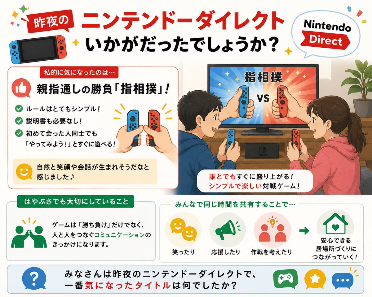 support_hybs's tweet photo. 🎮昨夜のニンテンドーダイレクト、みなさんご覧になりましたか？😊

たくさんの新作発表がありましたが、個人的に気になったのは「指相撲」です✨

ルールはとてもシンプルで、難しい説明書も必要なし✋
初めて会った人同士でも「やってみよう！」とすぐに遊べて、自然と笑顔や会話が生まれそうだなと感じました🌱

ゲームは「勝ち負け」だけでなく、人と人をつなぐコミュニケーションのきっかけ🤝🎮

みんなで同じ画面を見て笑ったり、応援したり、時には作戦を考えたり。
そんな時間が、少しずつ安心できる居場所づくりにつながっていくのかもしれません😊

みなさんは昨夜のニンテンドーダイレクトで、一番気になったタイトルは何でしたか？✨
